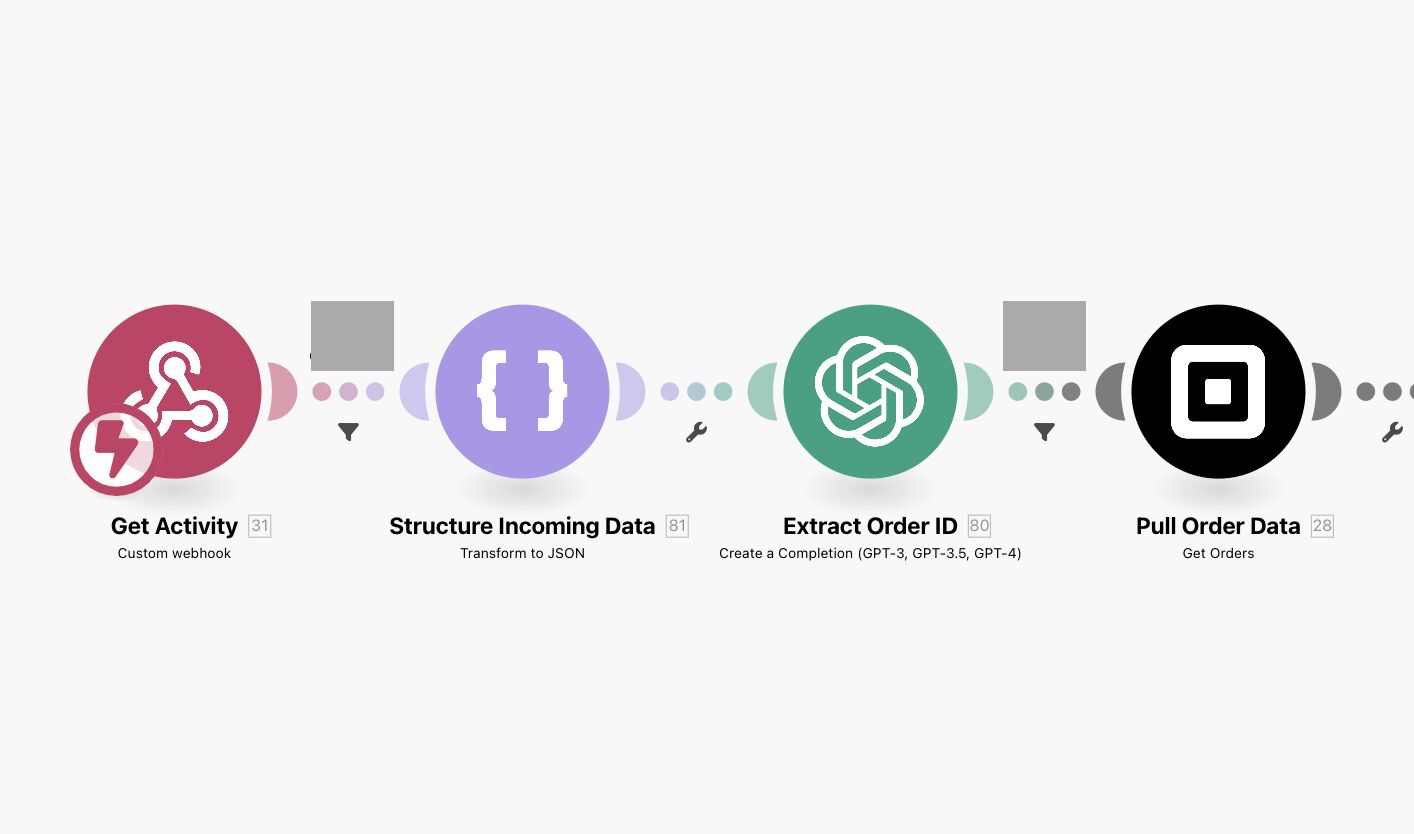 Automation workflow diagram: a webhook receives an order, the data is structured, an OpenAI step extracts the order ID, and the order details are pulled from Square